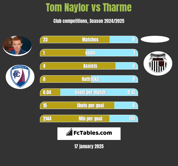 Tom Naylor vs Tharme h2h player stats