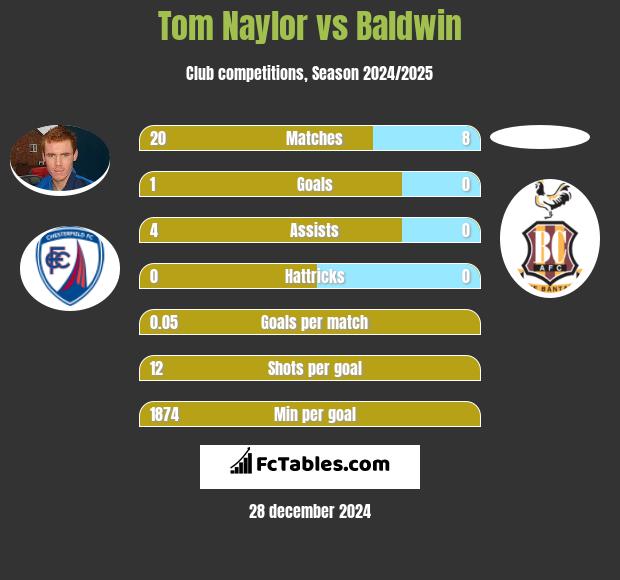 Tom Naylor vs Baldwin h2h player stats