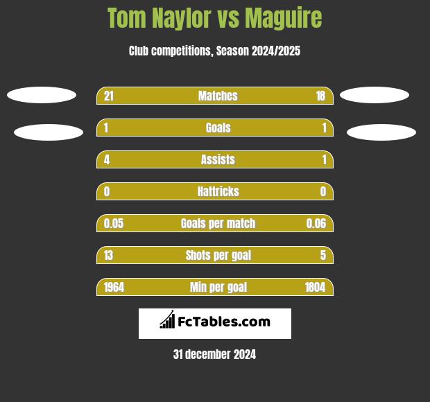 Tom Naylor vs Maguire h2h player stats