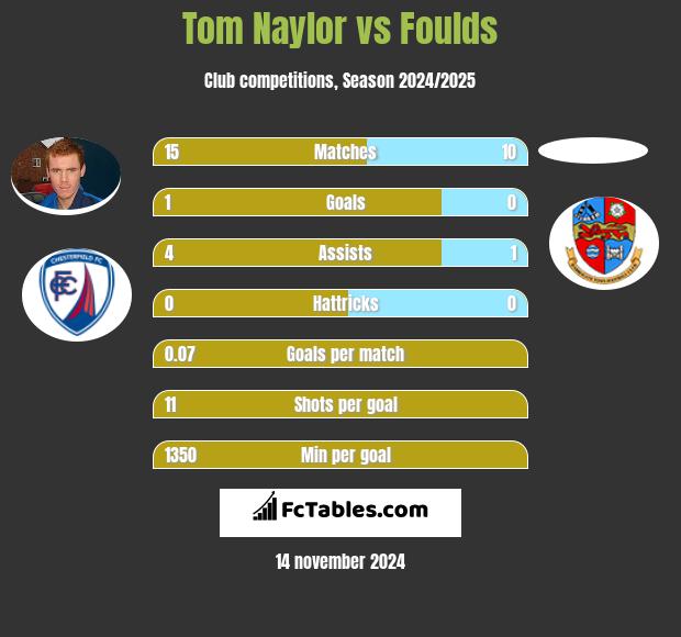 Tom Naylor vs Foulds h2h player stats