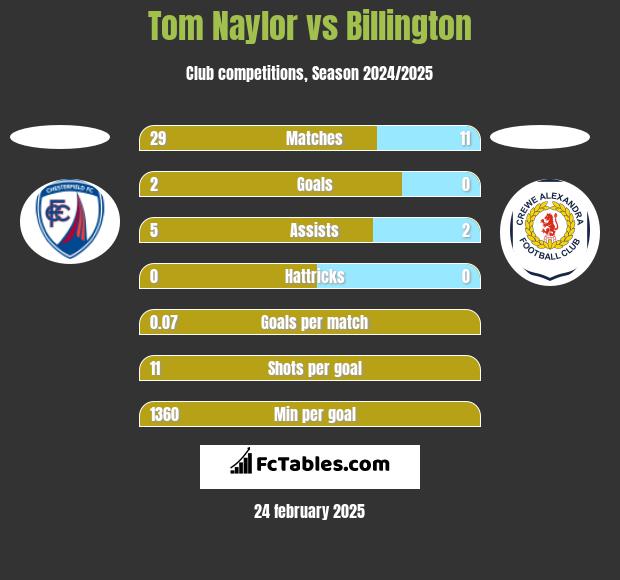 Tom Naylor vs Billington h2h player stats