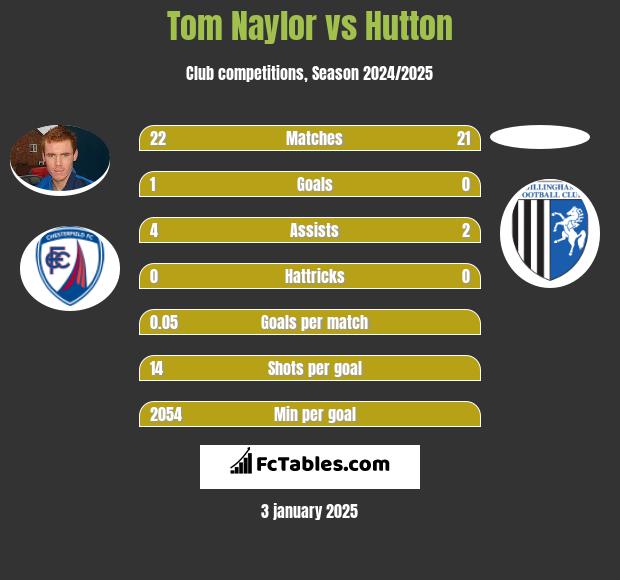 Tom Naylor vs Hutton h2h player stats