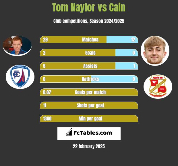 Tom Naylor vs Cain h2h player stats