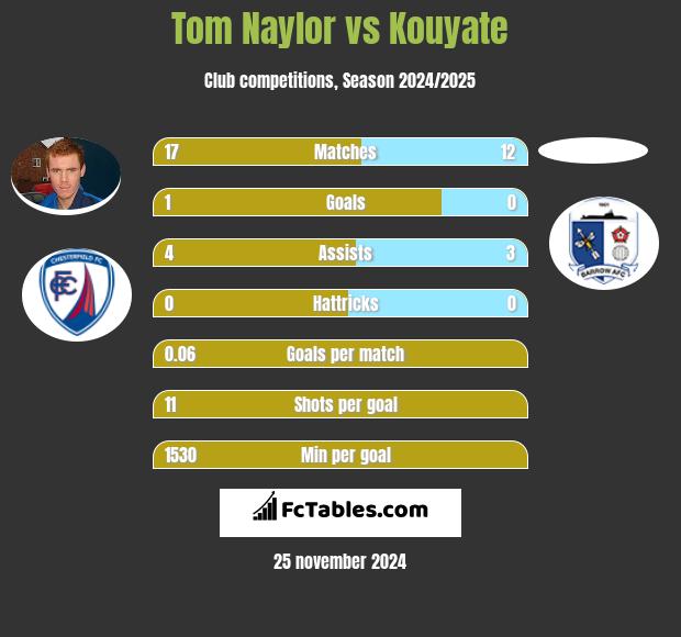 Tom Naylor vs Kouyate h2h player stats