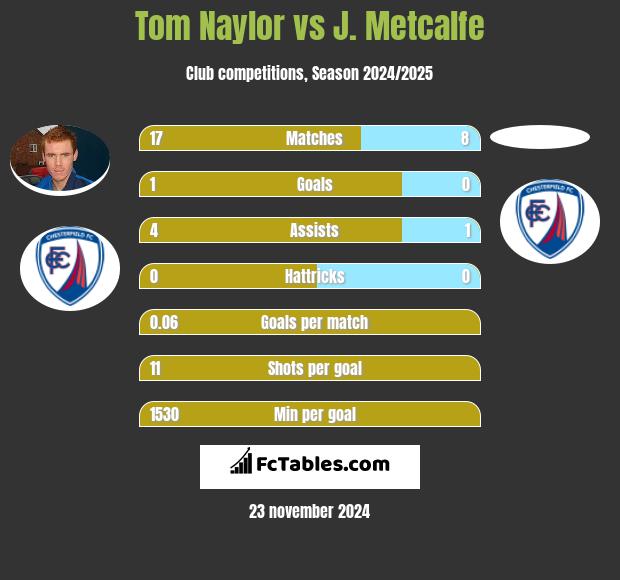 Tom Naylor vs J. Metcalfe h2h player stats