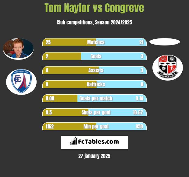 Tom Naylor vs Congreve h2h player stats