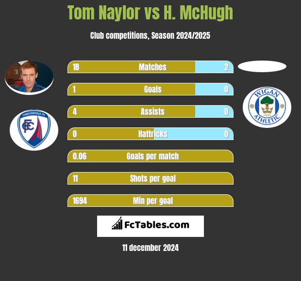 Tom Naylor vs H. McHugh h2h player stats