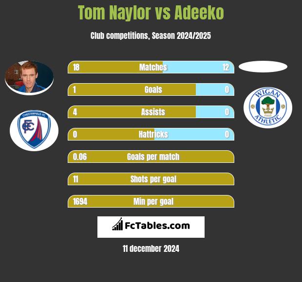 Tom Naylor vs Adeeko h2h player stats