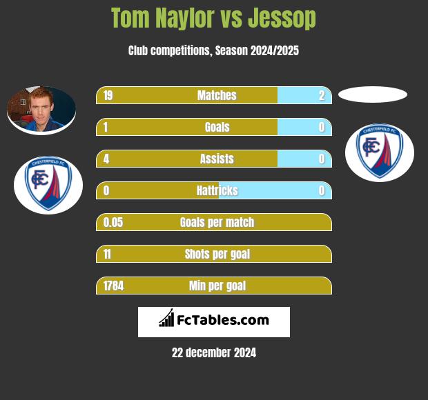 Tom Naylor vs Jessop h2h player stats