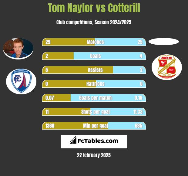 Tom Naylor vs Cotterill h2h player stats