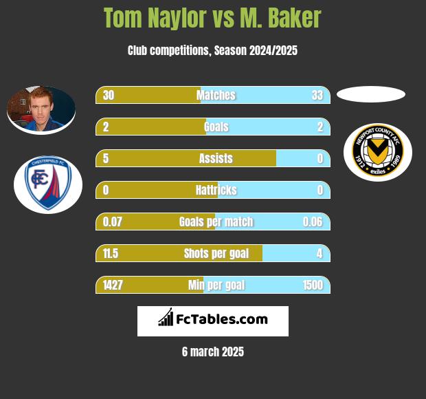 Tom Naylor vs M. Baker h2h player stats