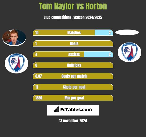 Tom Naylor vs Horton h2h player stats