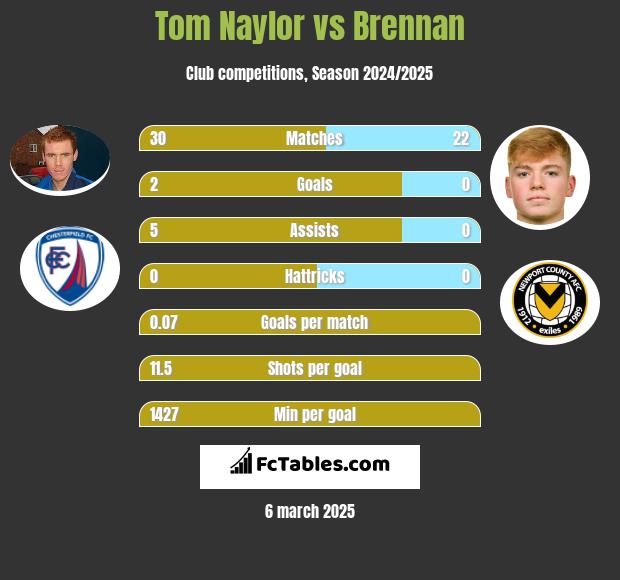 Tom Naylor vs Brennan h2h player stats