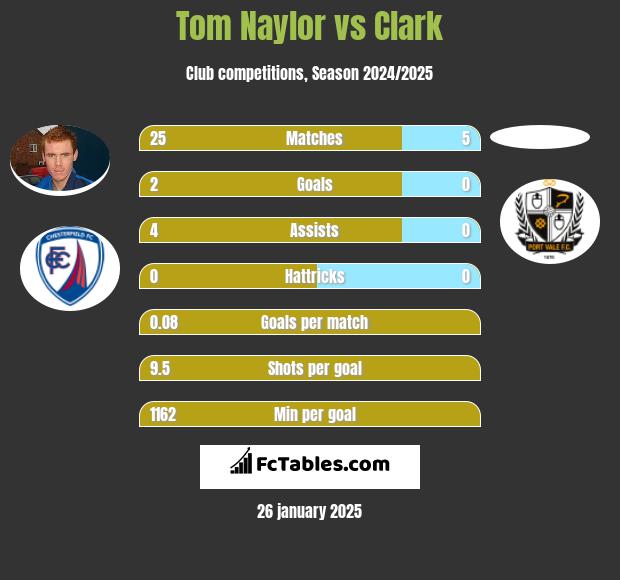 Tom Naylor vs Clark h2h player stats