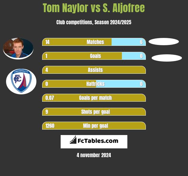 Tom Naylor vs S. Aljofree h2h player stats