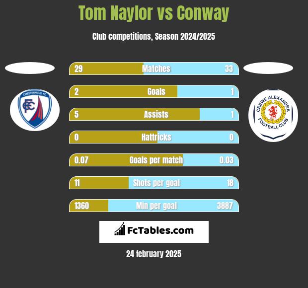 Tom Naylor vs Conway h2h player stats