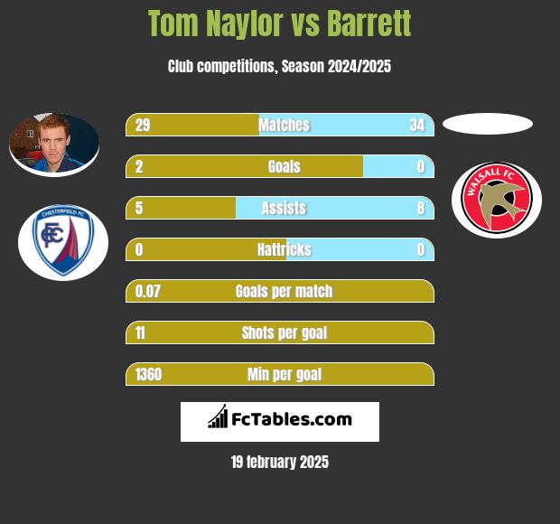 Tom Naylor vs Barrett h2h player stats