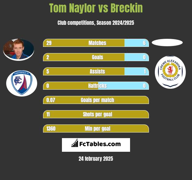 Tom Naylor vs Breckin h2h player stats