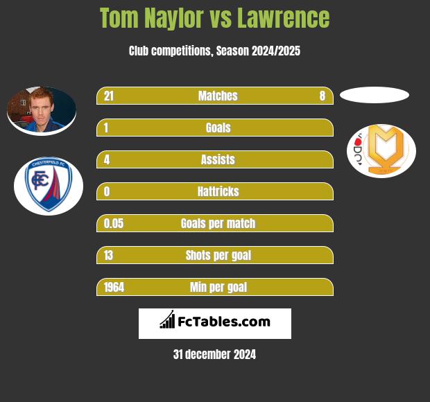 Tom Naylor vs Lawrence h2h player stats