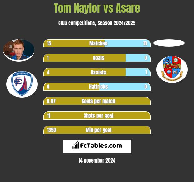 Tom Naylor vs Asare h2h player stats