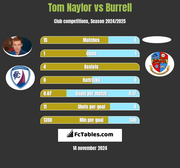 Tom Naylor vs Burrell h2h player stats