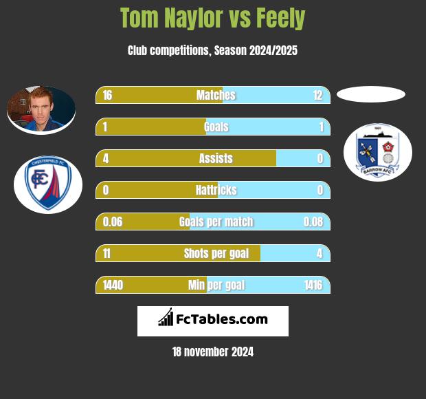 Tom Naylor vs Feely h2h player stats