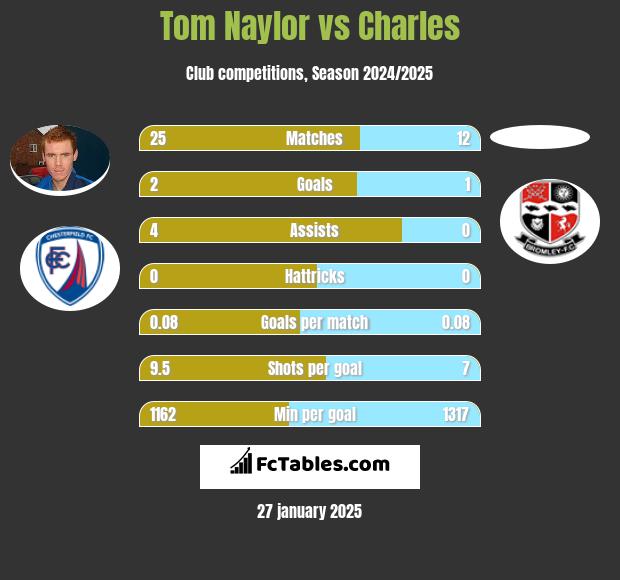 Tom Naylor vs Charles h2h player stats