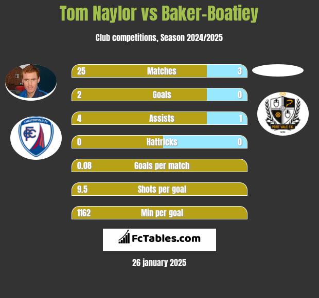 Tom Naylor vs Baker-Boatiey h2h player stats