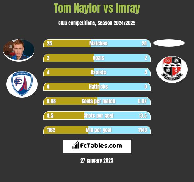 Tom Naylor vs Imray h2h player stats