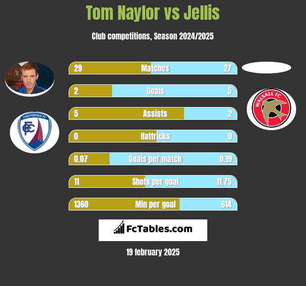 Tom Naylor vs Jellis h2h player stats