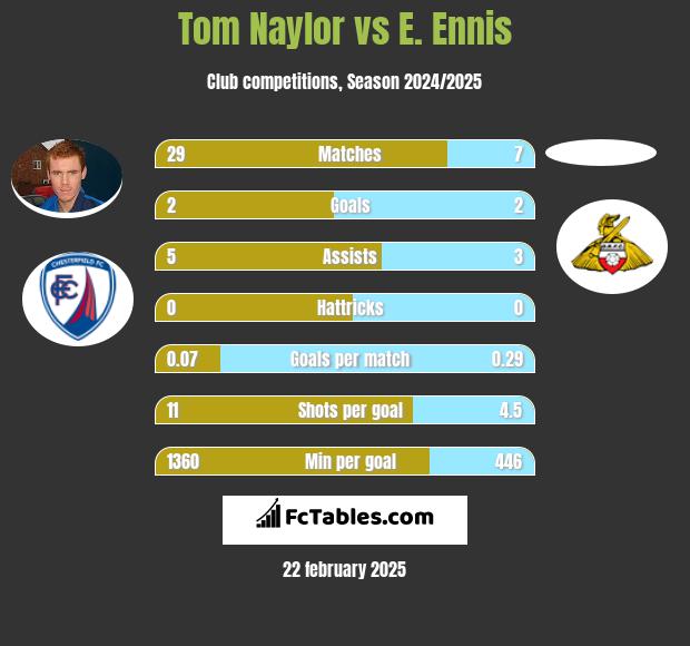 Tom Naylor vs E. Ennis h2h player stats