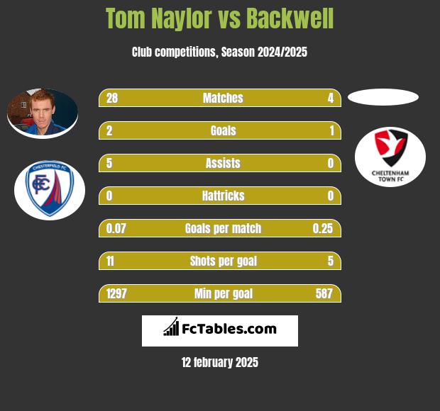 Tom Naylor vs Backwell h2h player stats