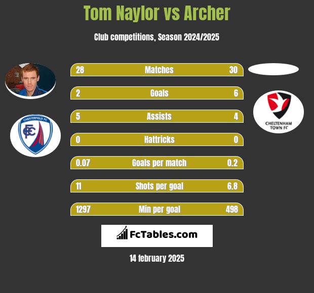 Tom Naylor vs Archer h2h player stats