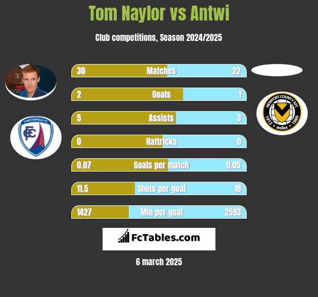 Tom Naylor vs Antwi h2h player stats