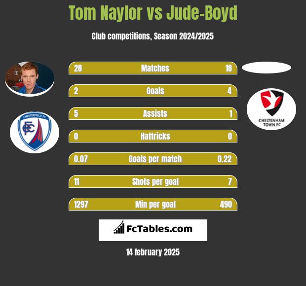 Tom Naylor vs Jude-Boyd h2h player stats