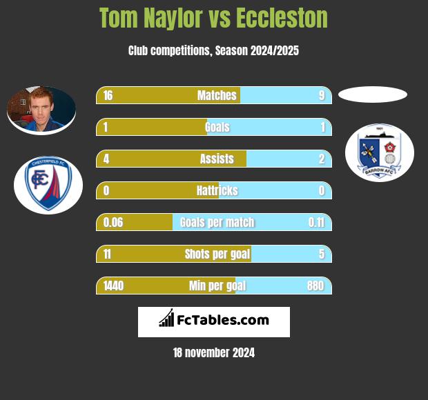 Tom Naylor vs Eccleston h2h player stats