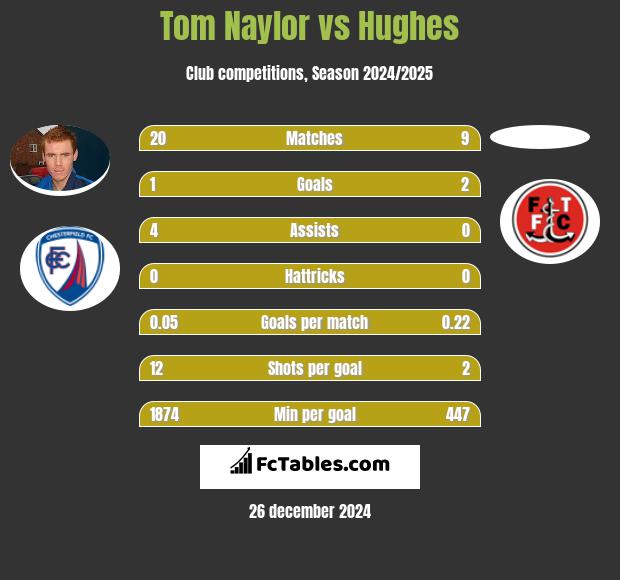 Tom Naylor vs Hughes h2h player stats