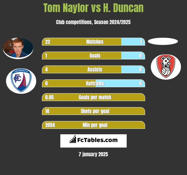 Tom Naylor vs H. Duncan h2h player stats