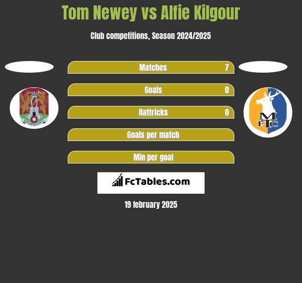 Tom Newey vs Alfie Kilgour h2h player stats