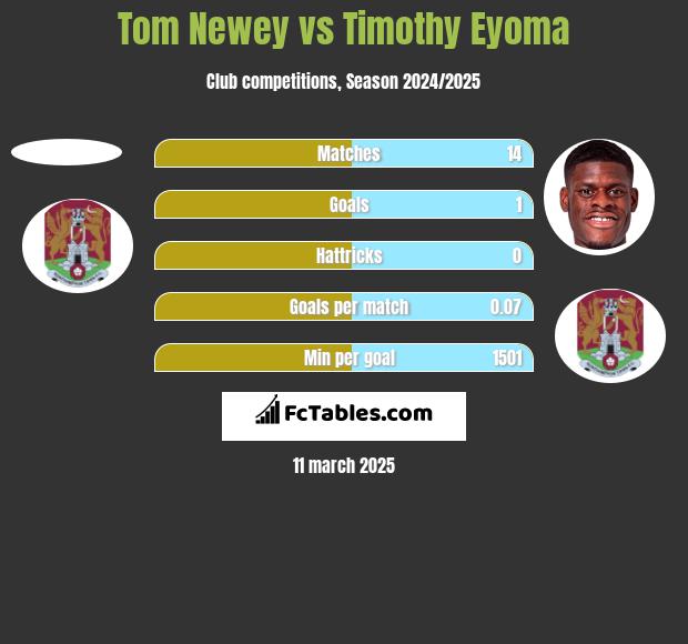 Tom Newey vs Timothy Eyoma h2h player stats