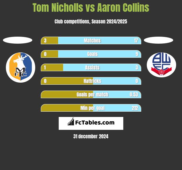 Tom Nicholls vs Aaron Collins h2h player stats