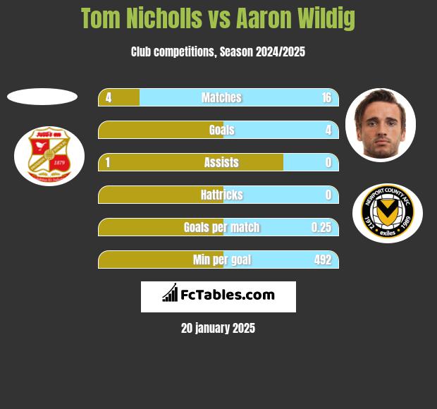 Tom Nicholls vs Aaron Wildig h2h player stats