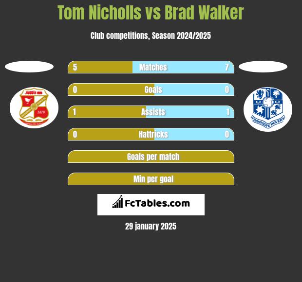 Tom Nicholls vs Brad Walker h2h player stats