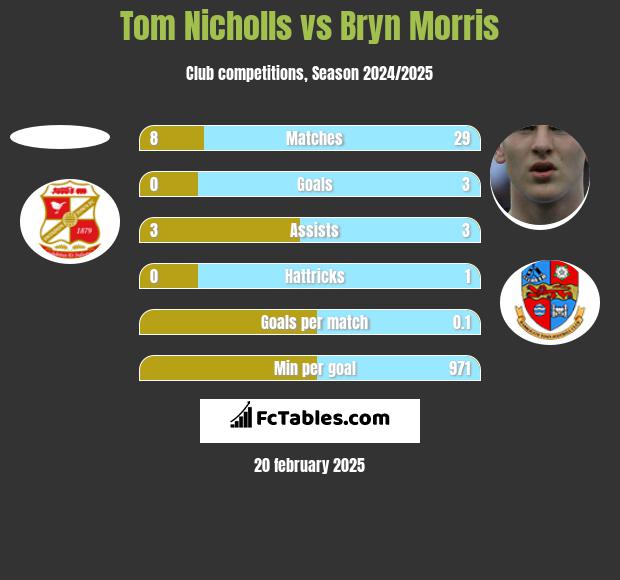 Tom Nicholls vs Bryn Morris h2h player stats