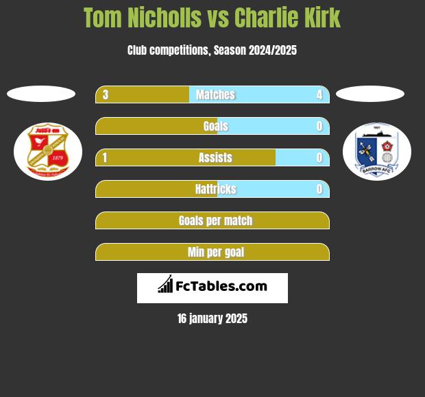 Tom Nicholls vs Charlie Kirk h2h player stats