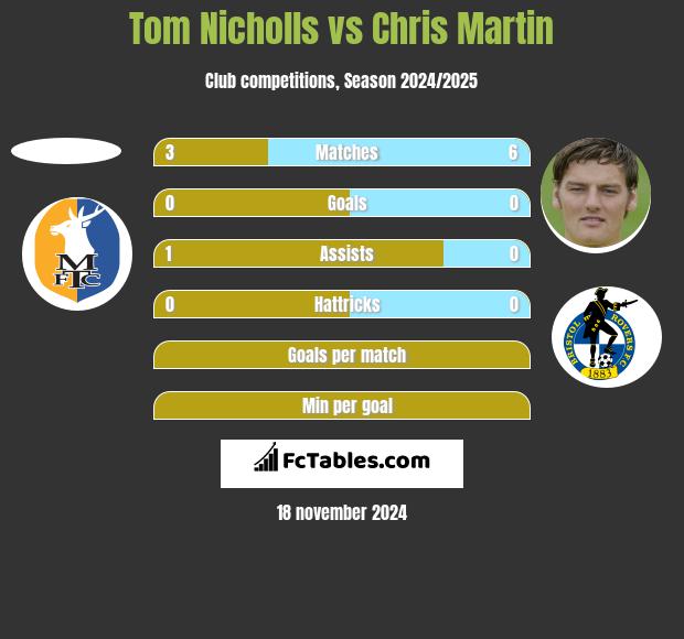 Tom Nicholls vs Chris Martin h2h player stats