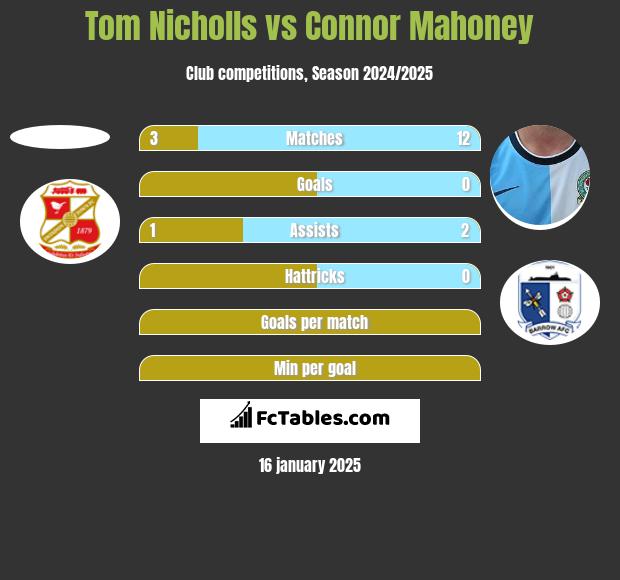 Tom Nicholls vs Connor Mahoney h2h player stats