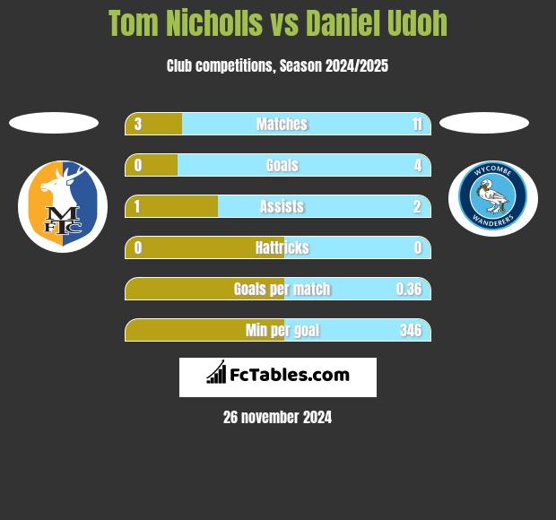 Tom Nicholls vs Daniel Udoh h2h player stats