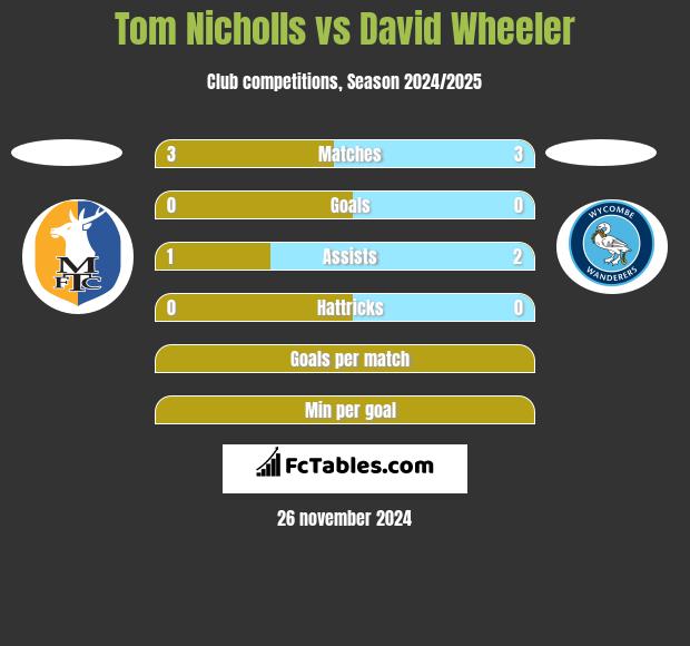 Tom Nicholls vs David Wheeler h2h player stats