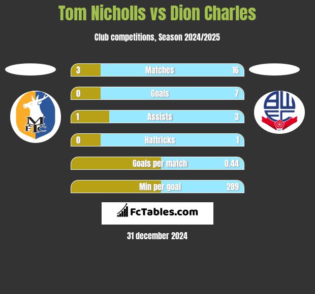 Tom Nicholls vs Dion Charles h2h player stats